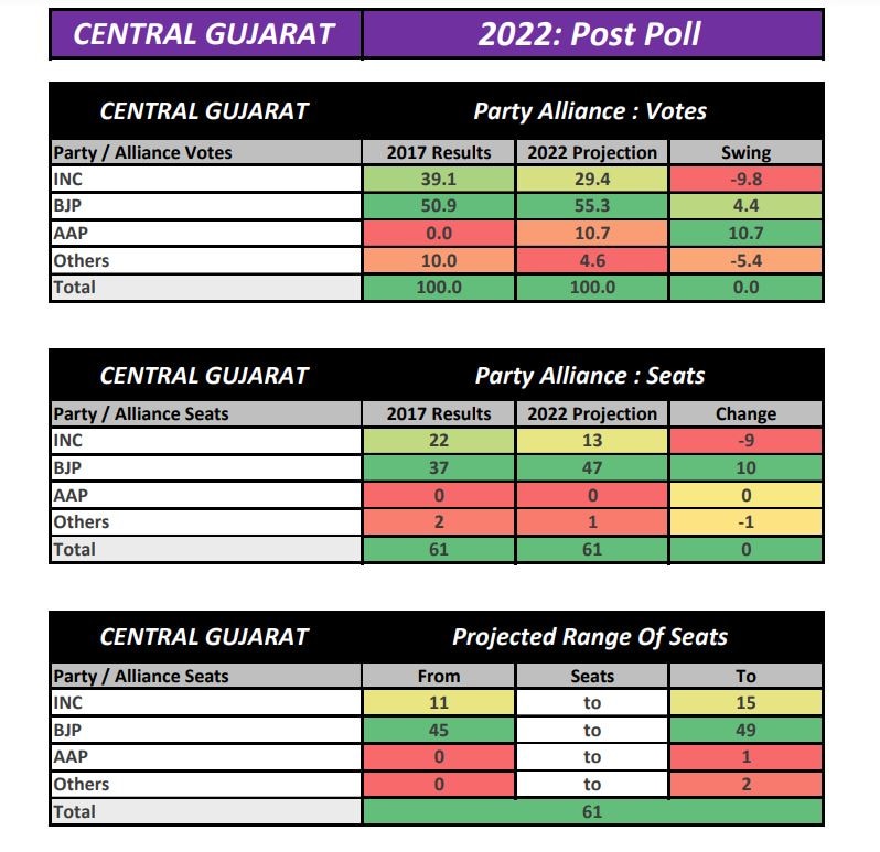 Gujarat Exit Poll 2022: గుజరాత్‌ మళ్లీ బీజేపీ ఖాతాలోకే! ఏబీపీ సీ ఓటర్ ఎగ్జిట్‌ పోల్స్‌లో కాషాయానిదే హవా