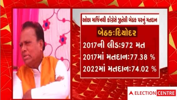 Gujarat Election 2022: 2017માં કોંગ્રેસે જીતેલી 8 બેઠકમાં 2022માં 8.27% મતદાન ઘટ્યુ