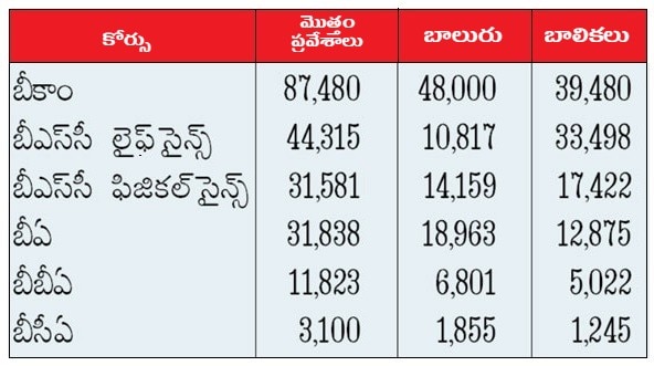 B.Com Admissions: కామ్‌గా 'బీకామ్‌'లో చేరిపోయారు, 'బీటెక్‌'ను మించి ప్రవేశాలు!