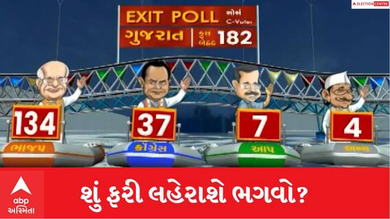 Gujarat Election 2022 Exit Poll: એક્ઝિટ પોલમાં ગુજરાતમાં ગત વખત કરતા ભાજપને આટલો ફાયદો થવાનું અનુમાન