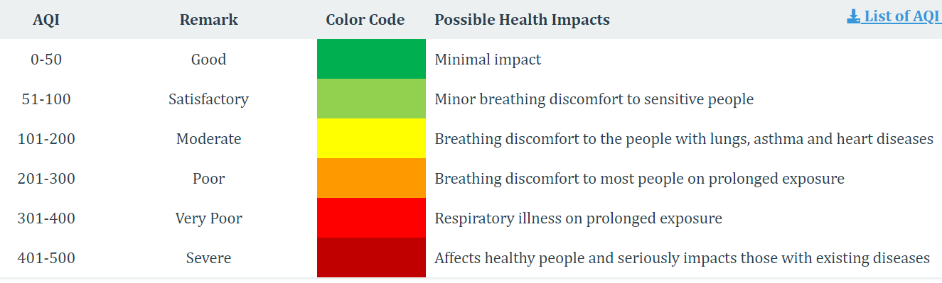 Chennai Air Pollution: சென்னையில் பனி மூட்டத்தை போல் காட்சியளிக்கும் மாசு.. காற்றின் தரம் படு மோசம்.. காரணம் என்ன?