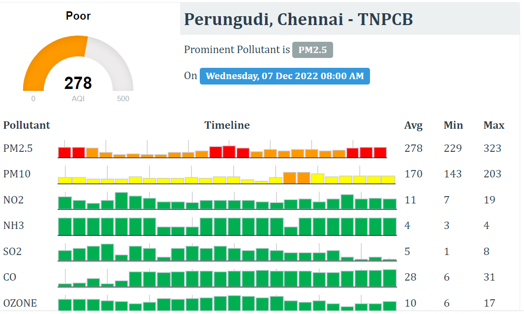 Chennai Air Pollution: சென்னையில் பனி மூட்டத்தை போல் காட்சியளிக்கும் மாசு.. காற்றின் தரம் படு மோசம்.. காரணம் என்ன?