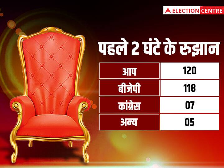 Delhi MCD Results 2022 Counting of votes continues know aam aadmi party is ahead in 2 hour trend Delhi MCD Results 2022: चुनाव आयोग के शुरुआती दो घंटों के रुझानों में कड़ी फाइट के बाद बीजेपी को पछाड़कर आगे निकली आप