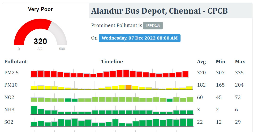 Chennai Air Pollution: சென்னையில் பனி மூட்டத்தை போல் காட்சியளிக்கும் மாசு.. காற்றின் தரம் படு மோசம்.. காரணம் என்ன?