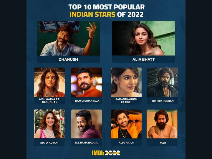 IMDb Top 10 Indian Actors: இந்திய அளவில் மிகவும் பிரபலமான 2022ம் ஆண்டிற்கான டாப் 10 இந்திய நடிகர்களின் பட்டியலை வெளியிட்டுள்ளது ஐஎம்டிபி.