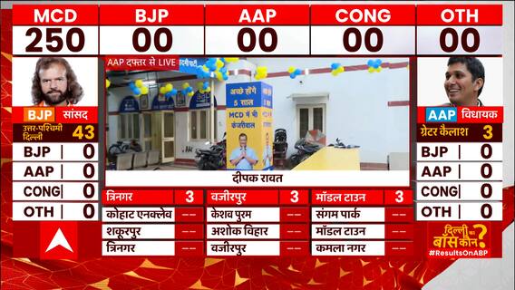 Delhi MCD Elections : वोटिंग शुरु होने से पहले देखिए कैसा है AAP दफ्तर का हाल