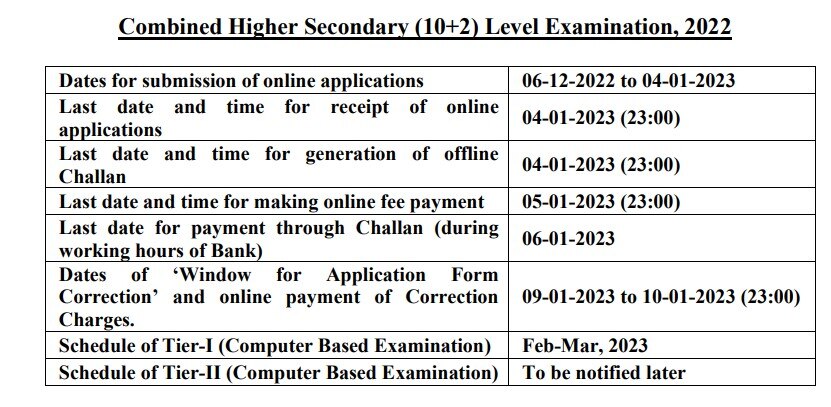 SSC CHSL 2022 Notification : எஸ்.எஸ்.சி-யில் 4,500 காலிப்பணியிடங்கள்; விண்ணப்பிக்க நாளையே கடைசி நாள்!