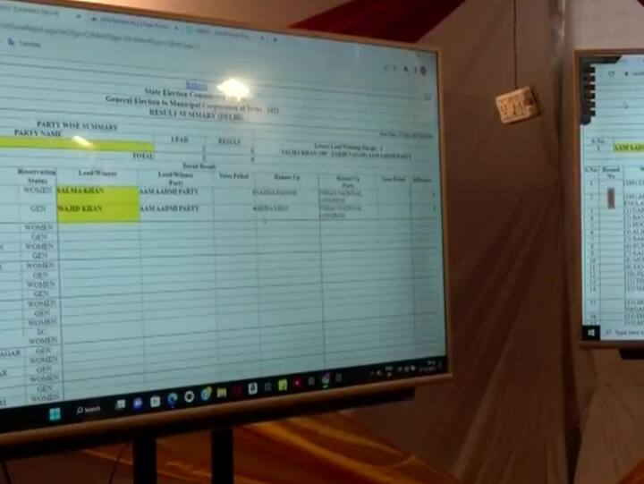 The polls for 250 wards in the national capital were held on December 4 with about 50 per cent voter turnout and a total of 1,349 candidates were in the fray. (Photo: ANI)
