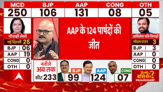 MCD Election Results : AAP dethrones BJP, ending a 15-Year rule, crosses winning mark of 124 wards