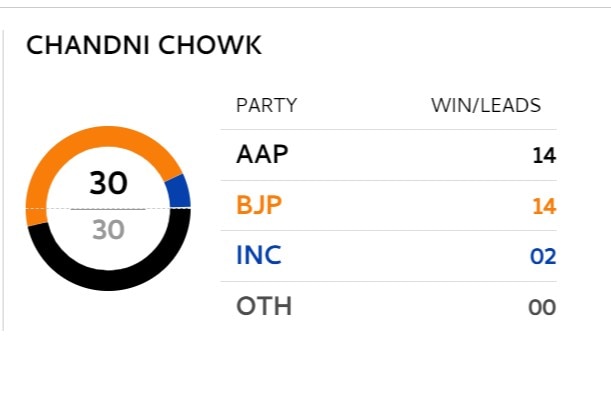 MCD Results 2022: AAP Or BJP In Delhi Civic Polls? Close Battle Underway — Lok Sabha-Wise Wards Update