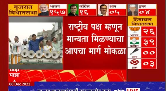 AAP on Gujarat Elections : गुजरातमध्ये आपचा पराभव, पण 13% मतं मिळवण्यात यश