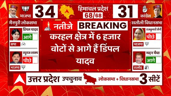 UP Bypoll Result: करहल में 6 हजार वोटों से Dimple Yadav को बहुत बड़ी बढ़त