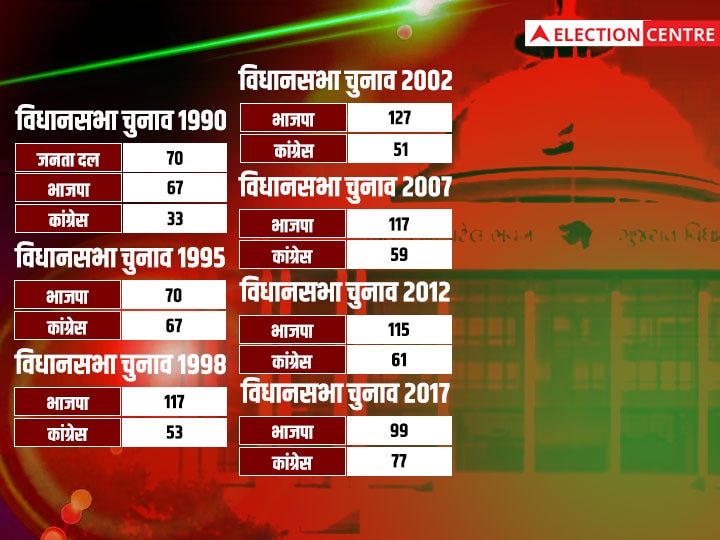 गुजरात में अपना सबसे बुरा प्रदर्शन करने जा रही है कांग्रेस, 1990 में मिली थी 33 सीटें