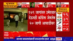 Gujarat Elections 2022 : काँग्रेसची गुजरातमध्ये दाणादाण, विरोधी पक्षनेतेपदही मिळणार नाही?