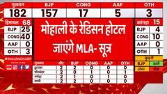 HP Election Breaking : हिमाचल में कांग्रेस को खरीद - फरोख्त का डर, MLAs को मोहाली ले जाने की तैयारी