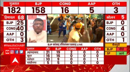 Gujarat Election Results: BJP की एतिहासिक जीत पर Ravi Shankar Prasad ने कार्यकर्ताओं का किया अभिनंदन