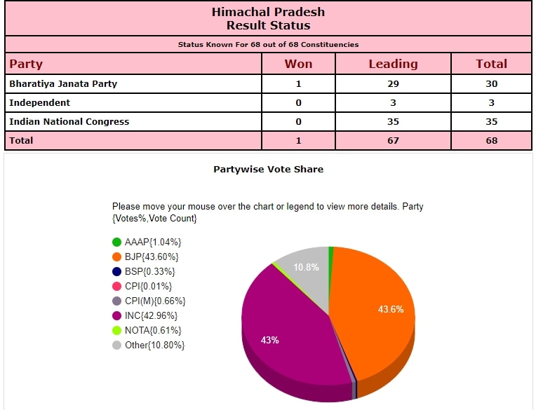 Election Results 2022: BJP Increases Vote Share In Gujarat Heading For 7th Term, Know Situation In Himachal