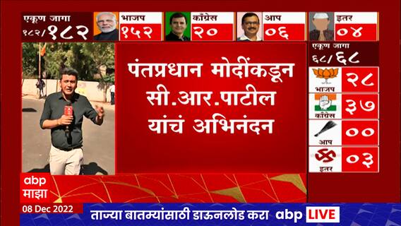 Gujarat Elections Result 2022 : AAP मुळे गुजरातमध्ये काँग्रेसला फटका? जाणून घ्या ABP Majha