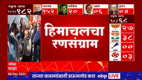 Himachal Pradesh Elections 2022 : हिमाचलमध्ये भाजप-काँग्रेसमध्ये रस्सीखेच, मतदार कुणाच्या बाजूनंं?