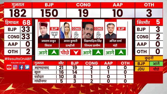 Himachal Elections Breaking : Congress की CM फेस को पीछे कर BJP ने रुझानों में फिर बनाई बढ़त