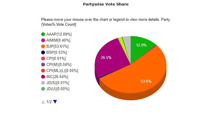 Gujarat Assembly Election Result : જાણો ગુજરાતમાં આમ આદમી પાર્ટીને કેટલો મળ્યો વોટ શેર ?