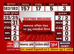 Gujarat Election 2022: ભાવનગર પશ્ચિમ બેઠકથી જીતુ વાઘાણીની જીત થઈ