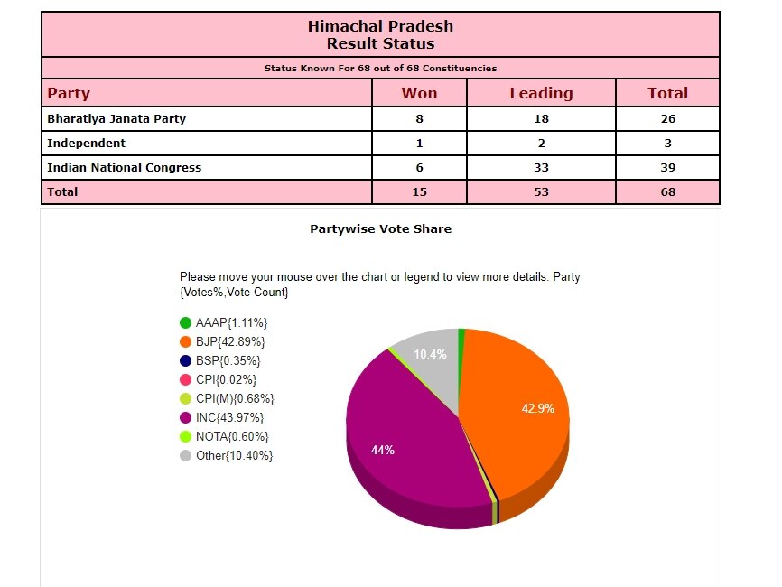 Himachal Results 2022: Congress Eyes Much-Needed Win While BJP Clings To Hope In Close Contest — Key Updates