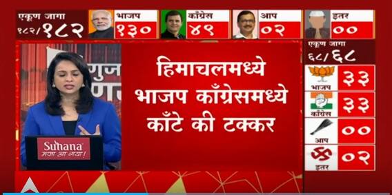 Himachal Pradesh Results 2022 : हिमाचल प्रदेशात भाजप आणि काँग्रेसमध्ये कडवी झुंज