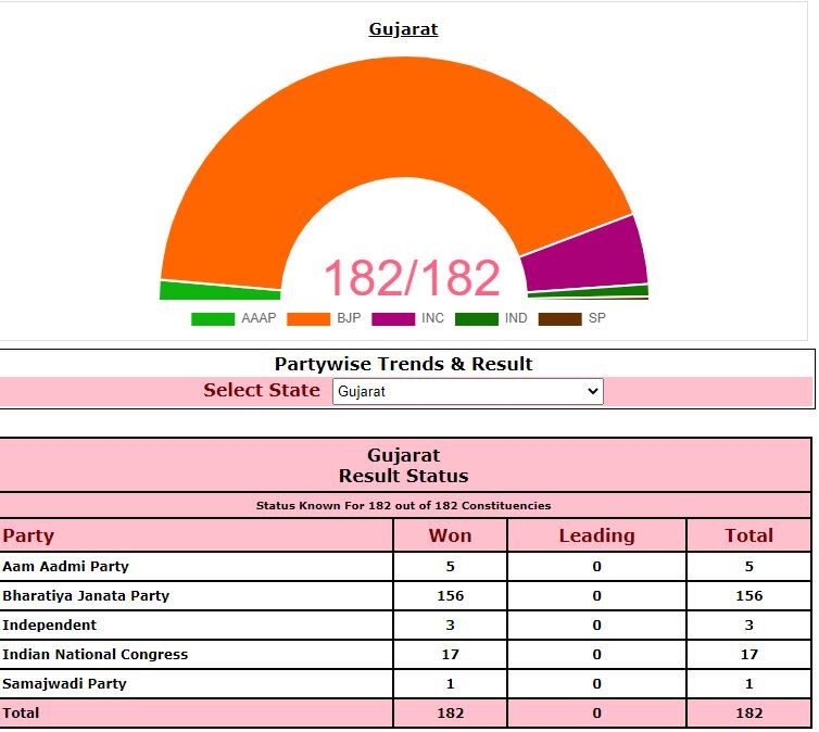 Gujarat Assembly Election Result: ગુજરાત વિધાનસભા ચૂંટણીનું ચિત્ર થયું સ્પષ્ટ, જાણો કોને કેટલી સીટ મળી