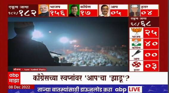 Gujarat Election AAP Party Special Report : गुजरातमध्ये काँग्रेसच्या स्वप्नांवर 'आप'चा झाडू?