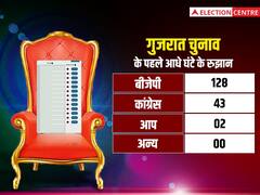 गुजरात चुनाव 2022: पहले आधे घंटे के रुझानों में बीजेपी ने कांग्रेस को इतनी सीटों से पछाड़ा