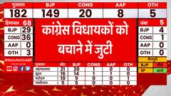 Himachal Breaking : रुझानों को देखते हुए विधायकों को बचाने में जुटी Congress | Himachal Elections