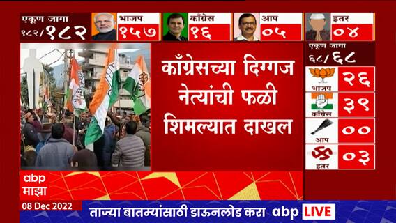 Himachal Pradesh Elections 2022 : हिमाचलच्या काँग्रेसला आमदारांमध्ये फूट पडण्याची भीती?