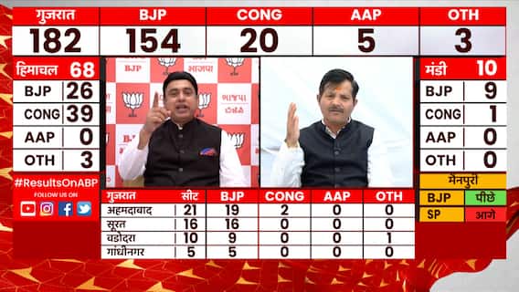 Gujarat Election Result : क्या गुजरात में AAP भी है Congress की हार की एक वजह ?