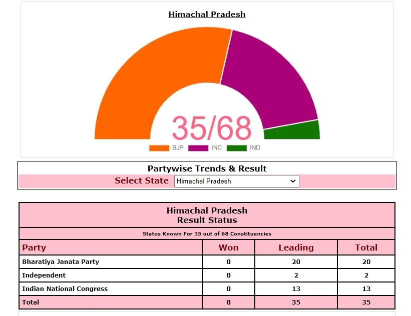 HP Results 2022: Seesaw Battle In Hill State, BJP-Congress Neck-And-Neck After 1 Hour Of Counting