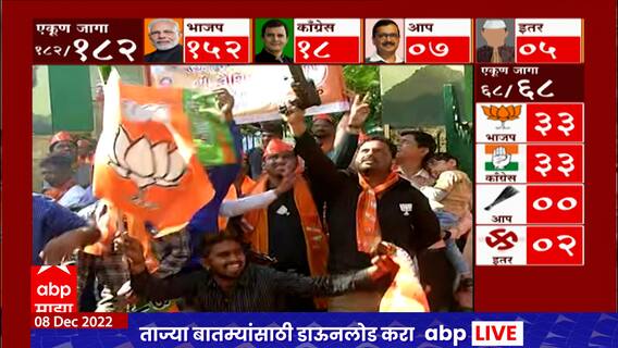 Gujarat Election Result 2022 : राजतिलक की करो तैयारी, आ रहे हैं भगवाधारी; कार्यकर्त्यांची घोषणाबाजी