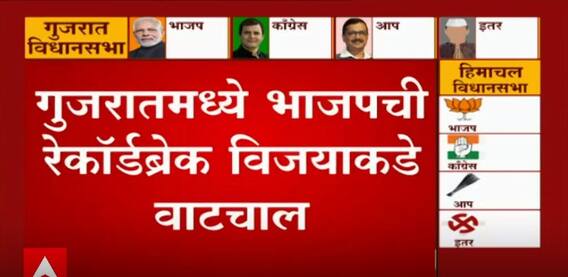 Gujarat Election Result 2022 : गुजरातमध्ये भाजपचा जल्लोष मात्र काँग्रेसची पूर्णपणे वाताहत