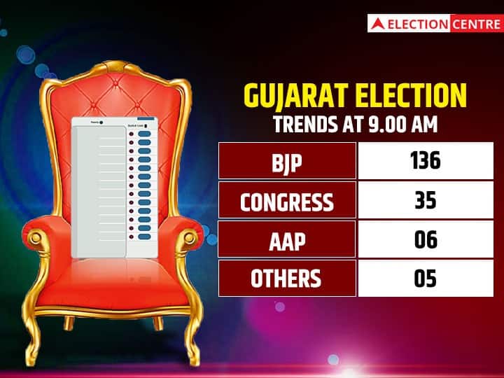 Gujarat Election Results 2022 Vote Counts starts of Elections BJP ahead in one hour trends know about Congress AAP Gujarat Election Results 2022: पहले एक घंटे के रुझान आए सामने, बीजेपी काफी आगे निकली, कांग्रेस-आप की सीटों का ये है हाल