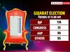 Gujarat Election Results 2022: पहले एक घंटे के रुझान आए सामने, बीजेपी काफी आगे निकली, कांग्रेस-आप की सीटों का ये है हाल