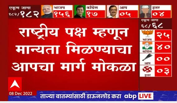 AAP in Gujarat Elections : राष्ट्रीय पक्ष म्हणून मान्यता मिळण्याचा आपचा मार्ग मोकळा