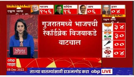 Gujarat Election Result 2022 : गुजरातमध्ये अब की बार 150 पार; भाजपच्या गोटात जल्लोष Gandhinagar