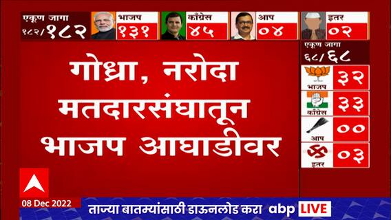 Gujarat Election Result 2022 : Godhra Naroda मतदारसंघातून BJP आघाडीवर