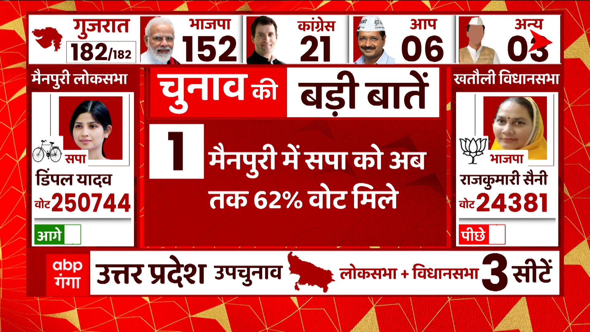 UP Bypolls Result: SP's Lead In All Three Seats Of UP By-elections Is ...