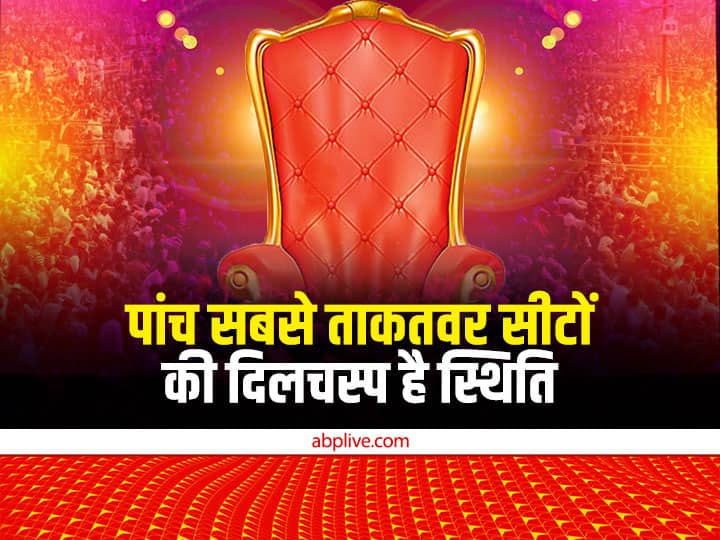 Assembly Elections 2022: गुजरात और हिमाचल की पांच सबसे ताकतवर सीटों की दिलचस्प है स्थिति, जानें- क्या है सियासी हाल? Gujarat Himachal Pradesh Assembly Elections 2022 Five most powerful seats Status interesting know political situation Assembly Elections 2022: गुजरात और हिमाचल की पांच सबसे ताकतवर सीटों की दिलचस्प है स्थिति, जानें- क्या है सियासी हाल?