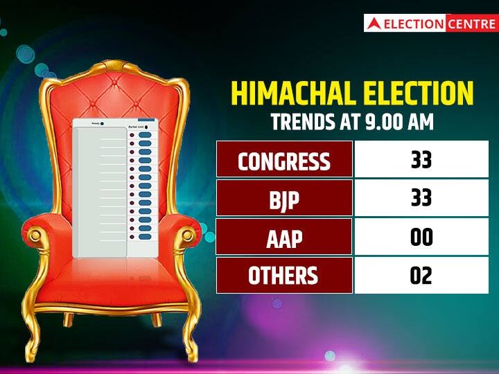 Himachal Result 2022: शुरुआती 1 घंटे का रुझान, हिमाचल में कांटे की टक्कर, बीजेपी-कांग्रेस 33-33 पर आगे Himachal Election Results 2022 1 hour trend Close contest BJP ahead on 32 and Congress on 33 Himachal Result 2022: शुरुआती 1 घंटे का रुझान, हिमाचल में कांटे की टक्कर, बीजेपी-कांग्रेस 33-33 पर आगे