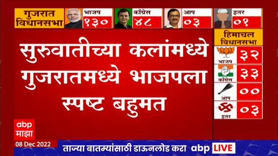 Gujarat Election Result 2022 : Ahmedabad, Surat आणि Vadodara; कोणता पक्ष कुठे आघाडीवर?