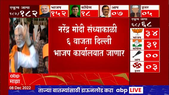 Surat Election Results 2022 : सुरतमध्ये भाजप काँग्रेस-आपला क्लीन बोल्ड करणार? ABP Majha