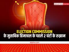 हिमुाचल चुनाव रिजल्टः चुनाव आयोग के शुरुआती 2 घंटे के रुझान, कड़े मुकाबले में कांग्रेस 32 और बीजेपी 30 सीटों पर आगे