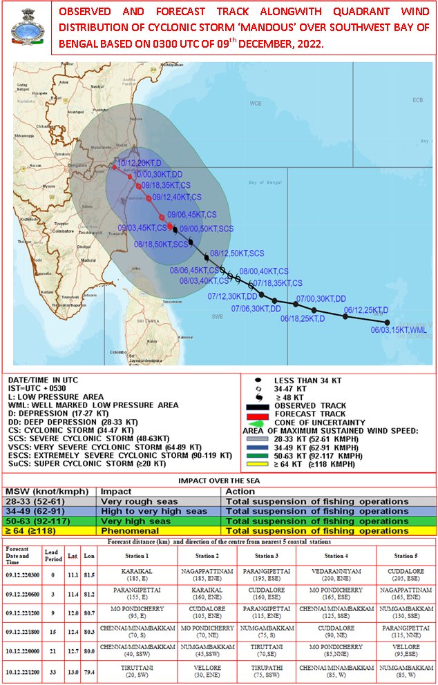 Cyclone Mandous: விட்டு விட்டு அடிக்கும் மாண்டஸ் மழை...! நாளையும் கன மழை இருக்கு... இது புதுசு...!