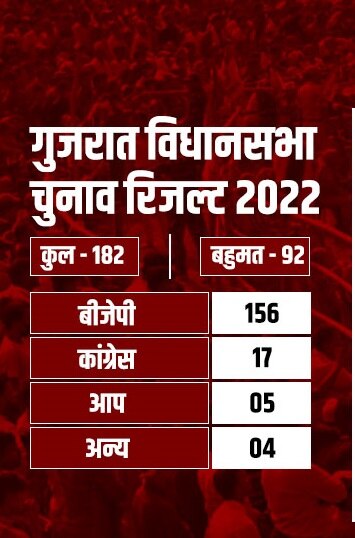 कल तक थे खुश, सुबह जब उतरा जीत का नशा, बीजेपी-कांग्रेस, सपा और महागठबंधन सब टेंशन में